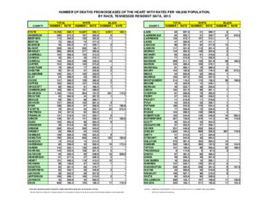 NUMBER OF DEATHS FROM DISEASES OF THE HEART WITH RATES PER 100,000 POPULATION, BY RACE, TENNESSEE RESIDENT DATA, 2013 COUNTY STATE ANDERSON BEDFORD