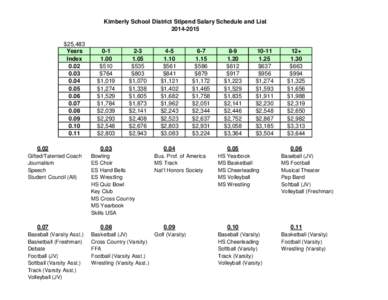 Kimberly School District Stipend Salary Schedule and List[removed] $25,483 Years Index 0.02