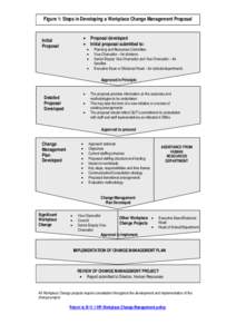 Figure 1: Steps in Developing a Workplace Change Management Proposal  • •  Initial