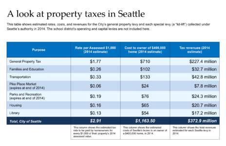 A look at property taxes in Seattle This table shows estimated rates, costs, and revenues for the City’s general property levy and each special levy (a “lid-lift”) collected under Seattle’s authority in[removed]The