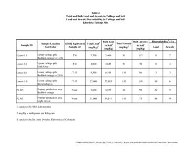 Table 2 Total and Bulk Lead and Arsenic in Tailings and Soil Lead and Arsenic Bioavailability in Tailings and Soil Klondyke Tailings Site  Sample ID