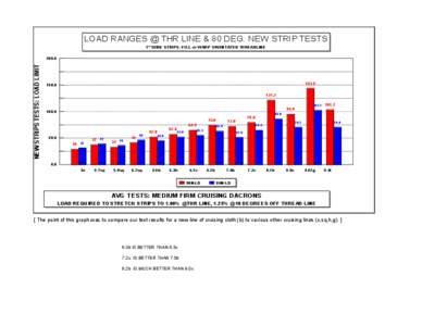 LOAD RANGES @ THR LINE & 80 DEG: NEW STRIP TESTS 2'' WIDE STRIPS: FILL or WARP ORIENTATED THREADLINE