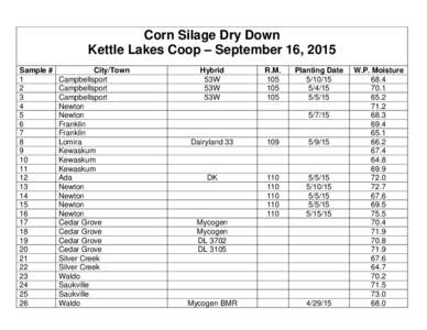 Corn Silage Dry Down Kettle Lakes Coop – September 16, 2015 Sample # 1 2 3