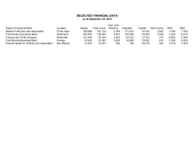 SELECTED FINANCIAL DATA as of September 30, 2014 Name of Industrial Bank Balboa Thrift and Loan Association Community Commerce Bank