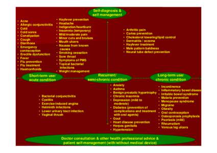 Self-diagnosis & self management • • • •