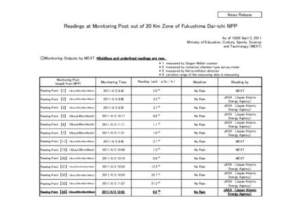 News Release  Readings at Monitoring Post out of 20 Km Zone of Fukushima Dai-ichi NPP As of 16:00 April 3, 2011 Ministry of Education, Culture, Sports, Science and Technology (MEXT)