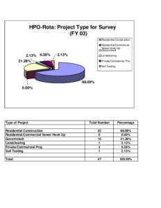HPO-Rota: Project Type for Survey (FY 03) Residential Construction Residential/Commercial Sewer Hook Up Government