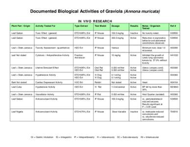 Documented Biological Activities of Graviola (Annona muricata) IN VIVO RESEARCH Plant Part / Origin