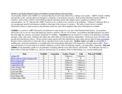 Air Quality Related Values of Colorado Plateau Network Parks