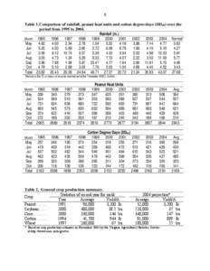 3 Table 1. Comparison of rainfall, peanut heat units and cotton degree-days (DD60) over the period from 1995 to 2004.