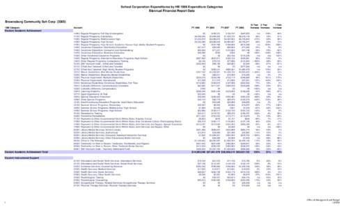 School Corporation Expenditures by HB 1006 Expenditure Categories Biannual Financial Report Data Brownsburg Community Sch Corp[removed]Category