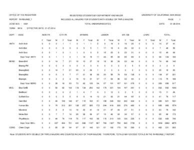 OFFICE OF THE REGISTRAR REPORT: RHRDUN05_T UCSD AES TERM: DEPT  INCLUDES ALL MAJORS FOR STUDENTS WITH DOUBLE OR TRIPLE MAJORS