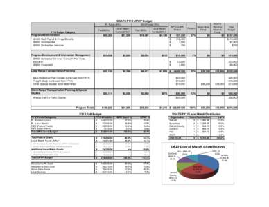 DSATS FY12 UPWP Budget PL Funds (85%) $85,303  $10,659
