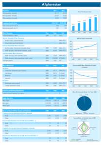 Afghanistan Population