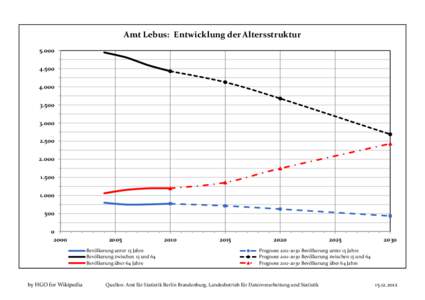 Amt Lebus: Entwicklung der Altersstruktur[removed][removed]