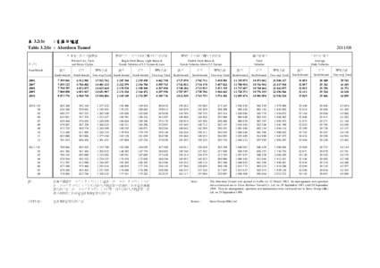 表 3.2(b) : 香港仔隧道 Table 3.2(b) : Aberdeen Tunnel[removed]