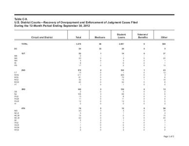 Table C-9.	 U.S. District Courts—Recovery of Overpayment and Enforcement of Judgment Cases Filed During the 12-Month Period Ending September 30, 2012 Circuit and District