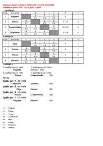 Jelgavas novada volejbola čempionāts sieviešu komandām Valgundes sporta zālē, 2016.gada 3.aprīlī 1.apakšgrupa N.p.k.