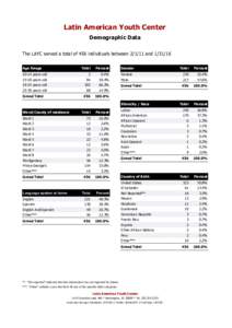 Latin American Youth Center Demographic Data The LAYC served a total of 456 individuals betweenandAge Range