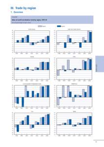 III. Trade by region 1. Overview Chart III.1 Value of world merchandise trade by region, [removed]Annual percentage change in value)