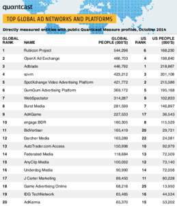 TOP GLOBAL AD NETWORKS AND PLATFORMS Directly measured entities with public Quantcast Measure profiles, October 2014 GLOBAL RANK  GLOBAL
