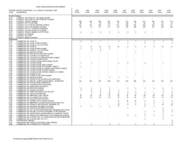 IDAHO TRANSPORTATION DEPARTMENT DRIVERS LICENSE CONVICTIONS, ALL CODES BY CALENDAR YEAR CODE DESCRIPTION Accident Damage AC10