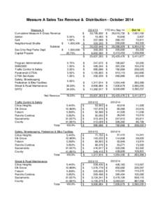 Measure A Sales Tax Revenue & Distribution - October 2014 Measure A Cumulative Measure A Gross Revenue Isleton Galt Neighborhood Shuttle