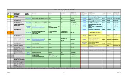 DENTAL CORPS TRAINING / CAREER LIFE CYCLE All AOCs YRS SV  RANK