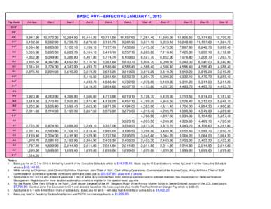 BASIC PAY—EFFECTIVE JANUARY 1, 2013 Pay Grade 2 or less  Over 2