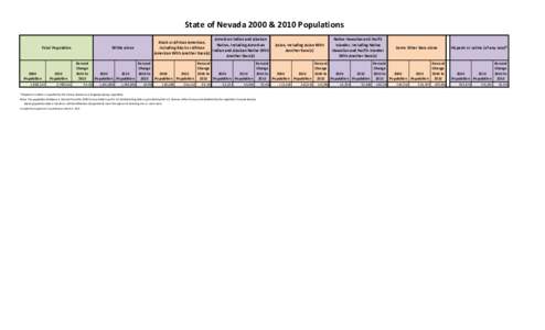 State of Nevada 2000 & 2010 Populations Total Population 2000  Population 1,998,257