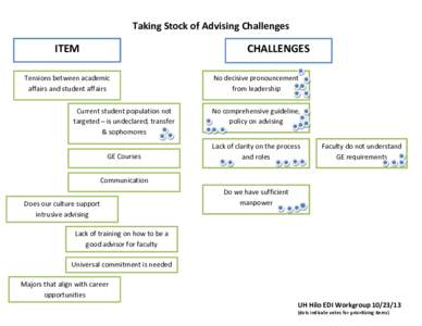 Taking Stock of Advising Challenges  ITEM CHALLENGES