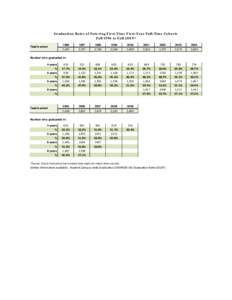 Graduation Rates of Entering First-Time First-Year Full-Time Cohorts Fall 1996 to Fall 2009* Total in cohort 1996