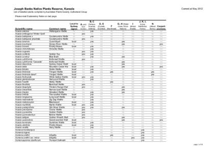 Joseph Banks Native Plants Reserve, Kareela  Current at May 2012 List of labelled plants compiled by Australian Plants Society, Sutherland Group Please read Explanatory Notes on last page.