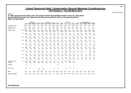 Page 1  Liberal Democrat Held, Conservative Second Marginal Constituencies CATI Fieldwork : 12th-26th March 2015 Absolutes/col percents