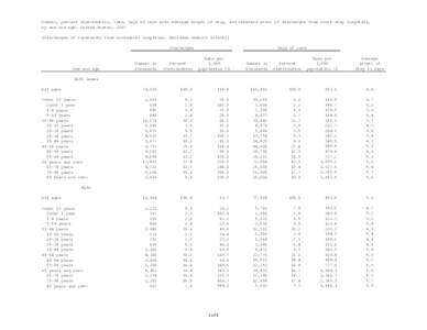 Number, percent distribution, rate, days of care with average length of stay, and standard error of discharges from short-stay hospitals, by sex and age: United States, 2007