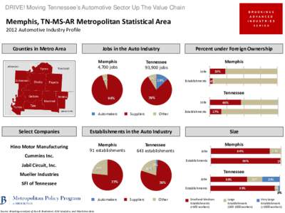 DRIVE! Moving Tennessee’s Automotive Sector Up The Value Chain  Memphis, TN-MS-AR Metropolitan Statistical Area 2012 Automotive Industry Profile  Jobs in the Auto Industry