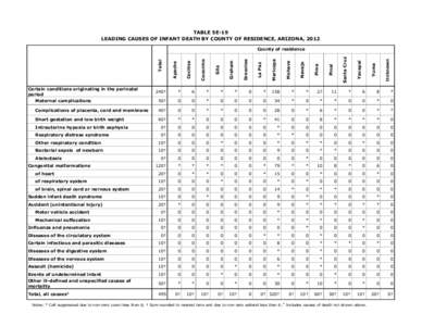 TABLE 5E-19 LEADING CAUSES OF INFANT DEATH BY COUNTY OF RESIDENCE, ARIZONA, 2012 Certain conditions originating in the perinatal period Maternal complications