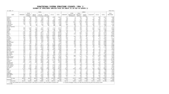 FUNCTIONAL SYSTEM STRUCTURE COUNTS[removed]NUMBER OF STRUCTURES GREATER THAN OR EQUAL TO 20 FEET IN LENGTH 2/ OCTOBER[removed]TABLE HM-65