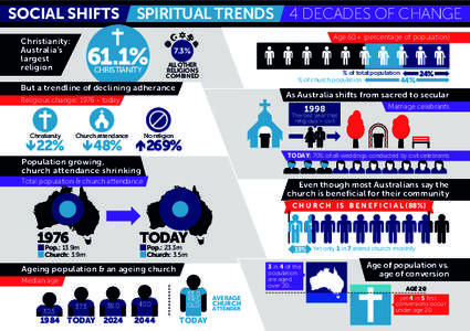 SOCIAL SHIFTS  SPIRITUAL TRENDS 4 DECADES OF CHANGE Age 60+ (percentage of population)  Christianity: