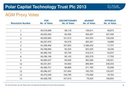 Polar Capital Technology Trust Plc 2013 AGM Proxy Votes Resolution Number FOR No. of Votes