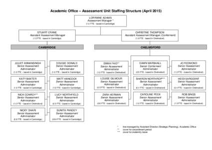 Academic Office – Assessment Unit Staffing Structure (AprilLORRAINE ADAMS Assessment Manager * (1.0 FTE - based in Cambridge)  STUART CRANE