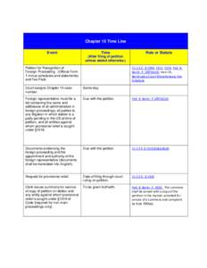 Chapter 15 Time Line Event Time  Rule or Statute