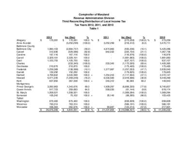 Comptroller of Maryland Revenue Administration Division Third Reconciling Distribution of Local Income Tax Tax Years 2012, 2011, and 2010 Table 1