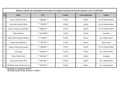 Relação completa de empregados terceirizados da Fundação Alexandre de Gusmão segundo a Lei nº [removed]Nº Nome  CPF**