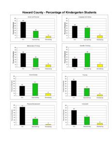 Howard County - Percentage of Kindergarten Students Social and Personal Language and Literacy  80