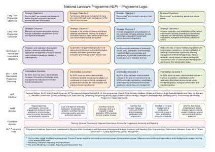 National Landcare Programme (NLP) – Programme Logic Long Term Programme Objectives  Long Term