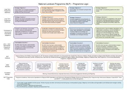 Environment / Natural resource management / Urban studies and planning / Landcare / Landcare Australia / Salinity in Australia / Sustainability / Agriculture in Australia / Earth