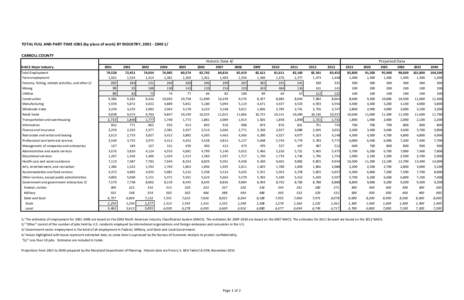 TOTAL FULL AND PART-TIME JOBS (by place of work) BY INDUSTRY, [removed]CARROLL COUNTY Historic Data 4/ NAICS Major Industry Total Employment Farm employment