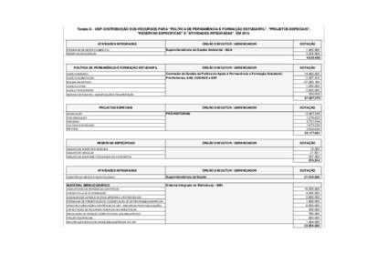 Tabela G - USP: DISTRIBUIÇÃO DOS RECURSOS PARA 