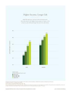 Higher Income, Longer Life Adult life expectancy* increases with increasing income. Men and women in the highest-income group can expect to live at least six and a half years longer than poor men and women.  60